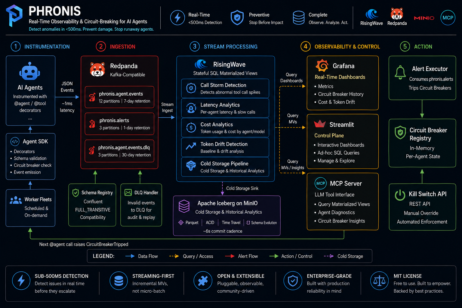 Cover image — Real-Time Circuit Breaking for AI Agents — What Batch Tools Can't Do