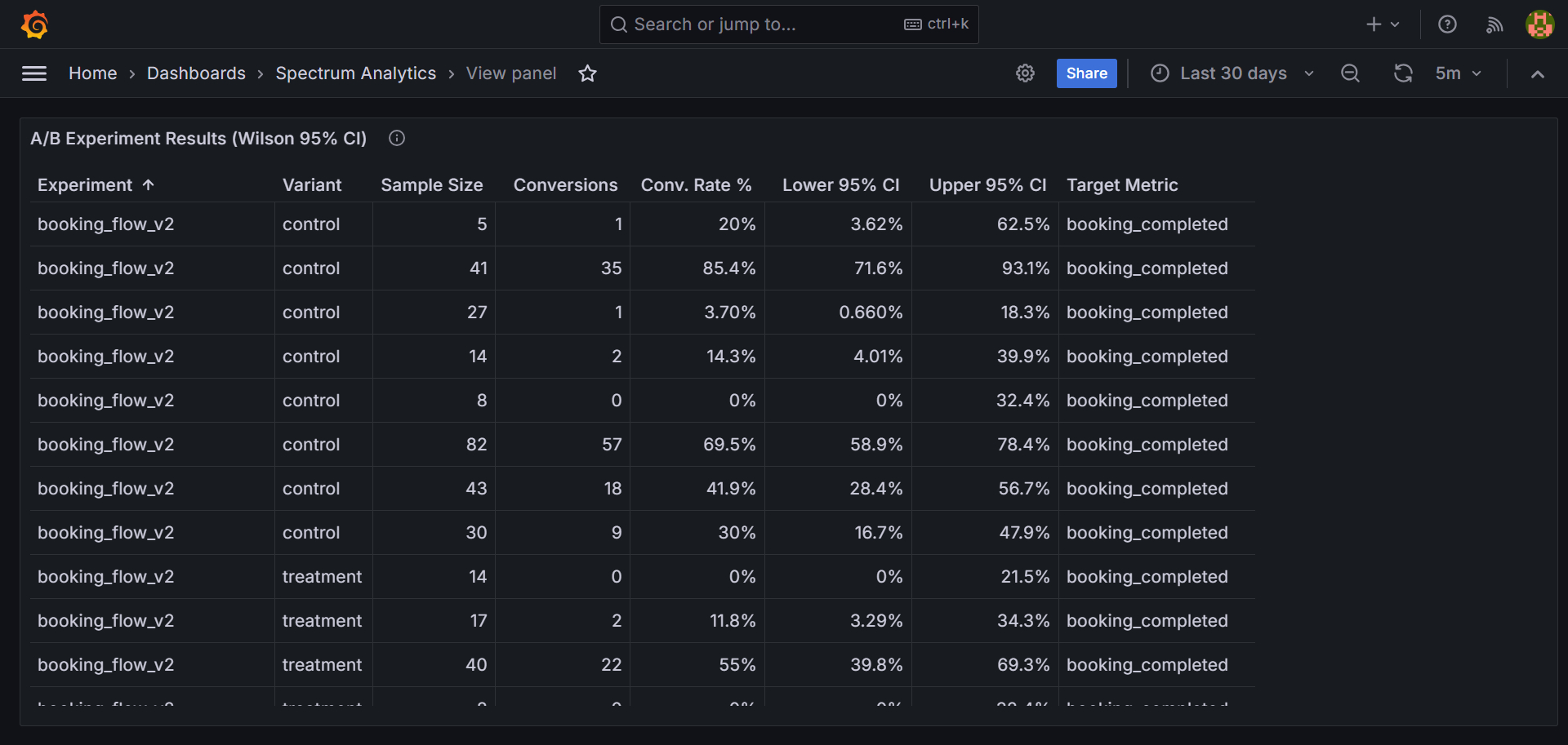 Cover image — A/B Experiments With Wilson Score Intervals in SQL