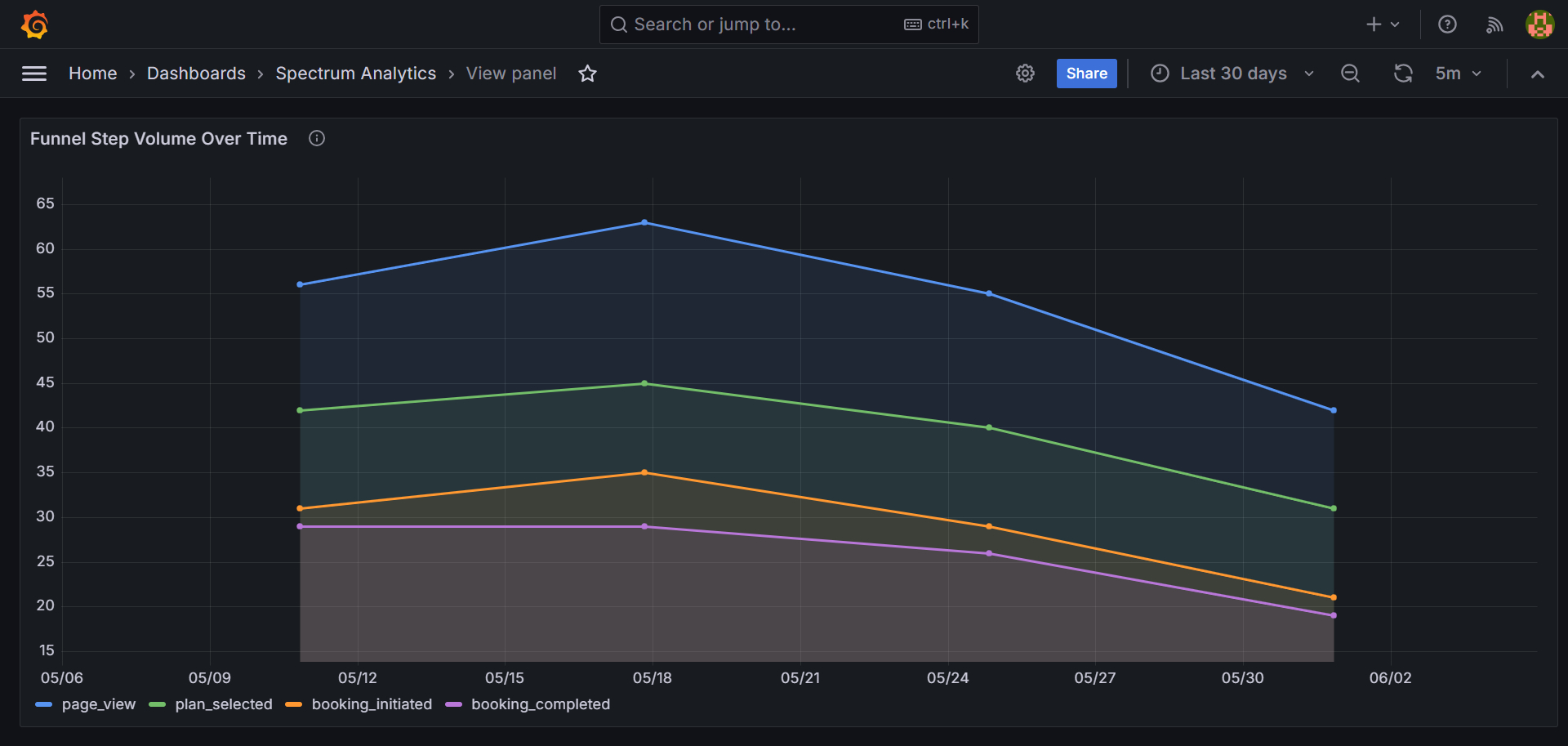 Cover image — Funnels and Retention in Pure SQL